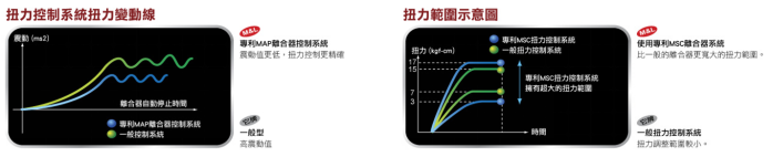 पेटेंट किया हुआ निम्न-कंपन क्लच